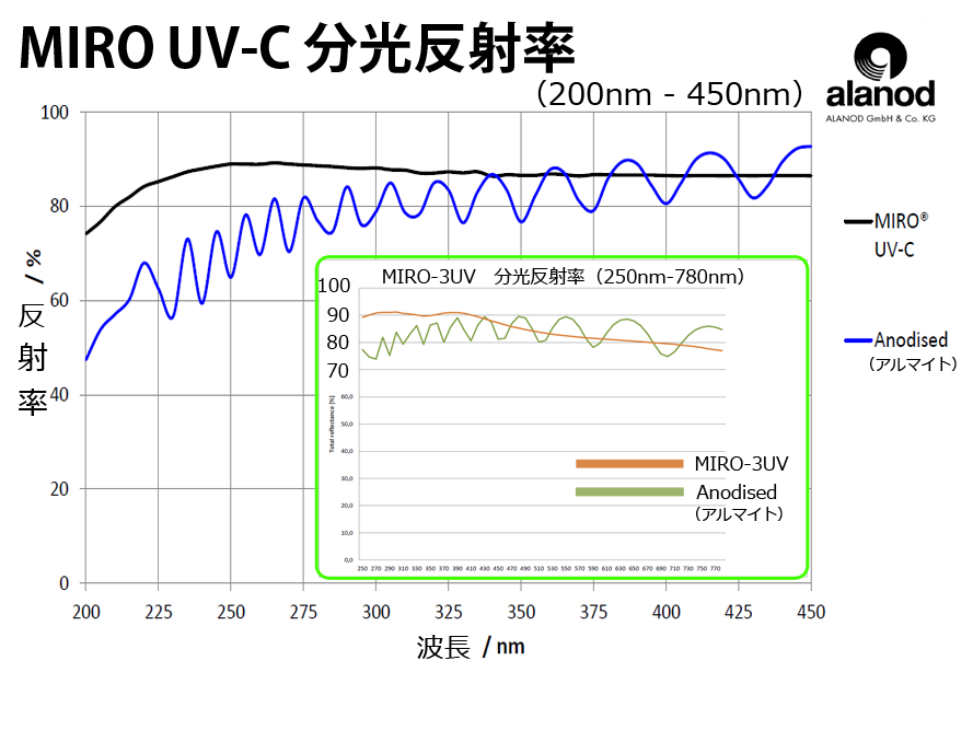 MIRO UV-C 分光反射率